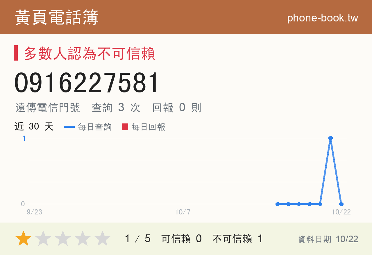 0916227581 評分卡：查詢 3 次、網友回報 0 則