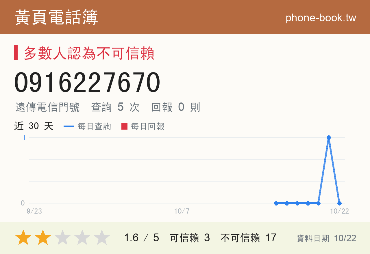 0916227670 評分卡：查詢 5 次、網友回報 0 則
