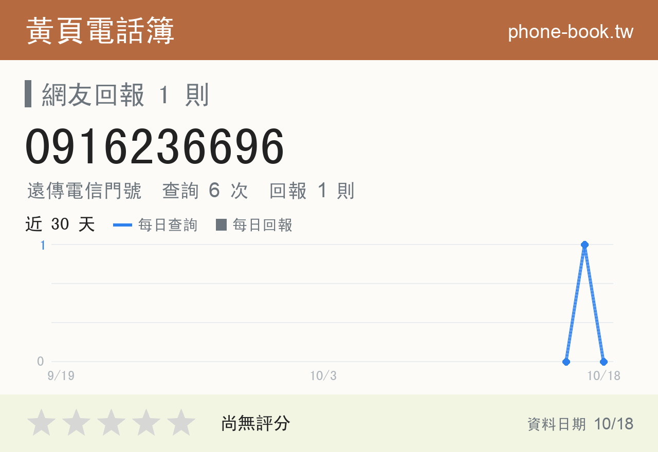 0916236696 評分卡：查詢 6 次、網友回報 1 則