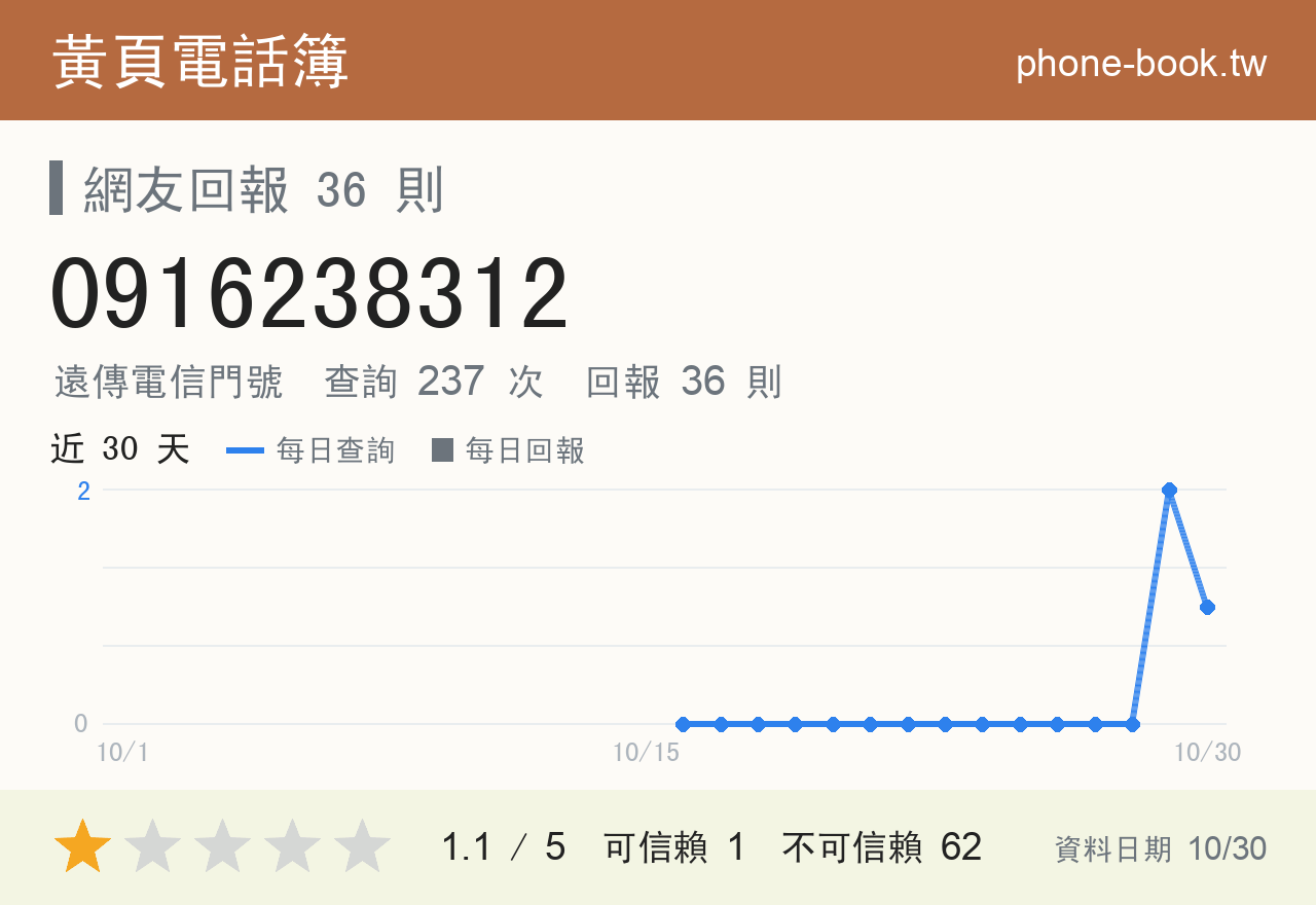 0916238312 評分卡：查詢 237 次、網友回報 36 則