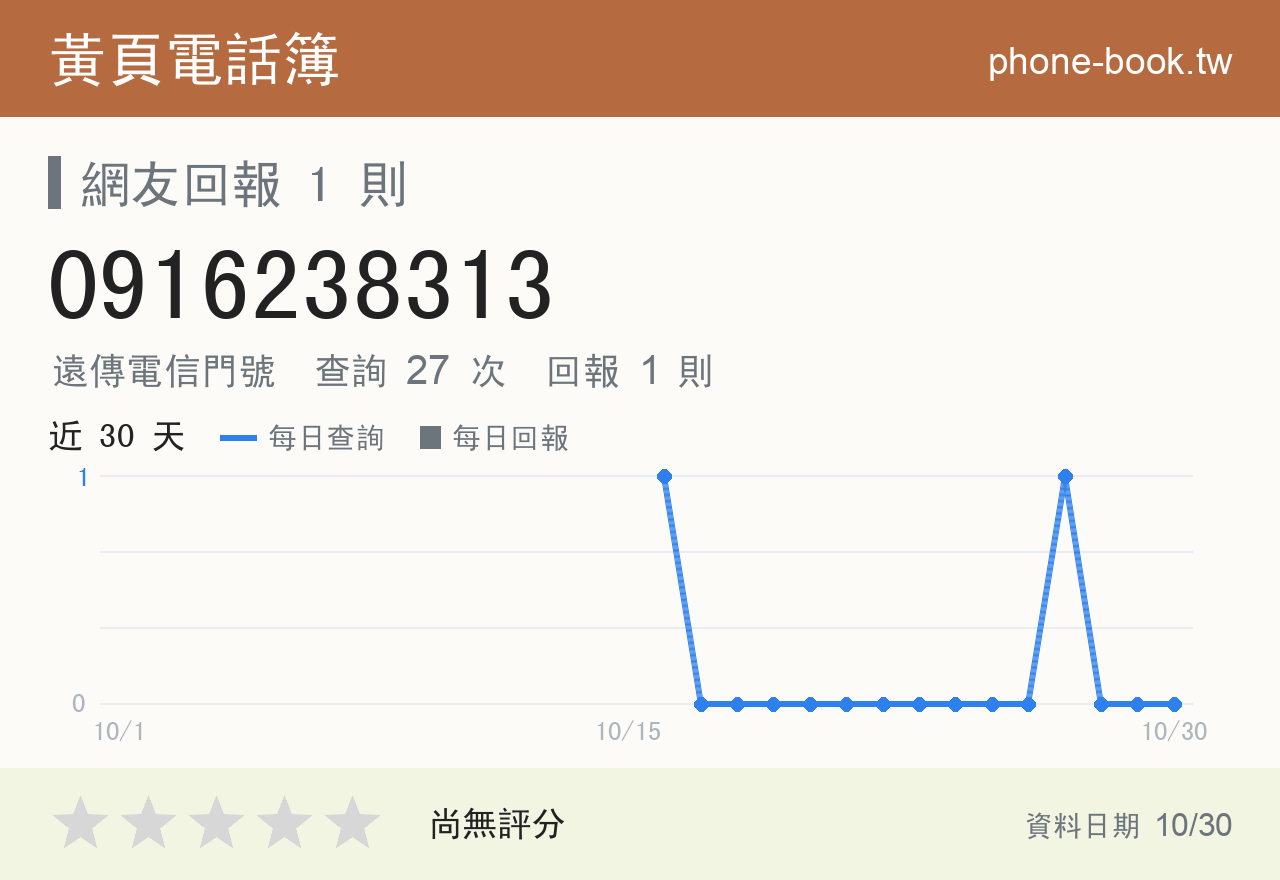 0916238313 評分卡：查詢 27 次、網友回報 1 則