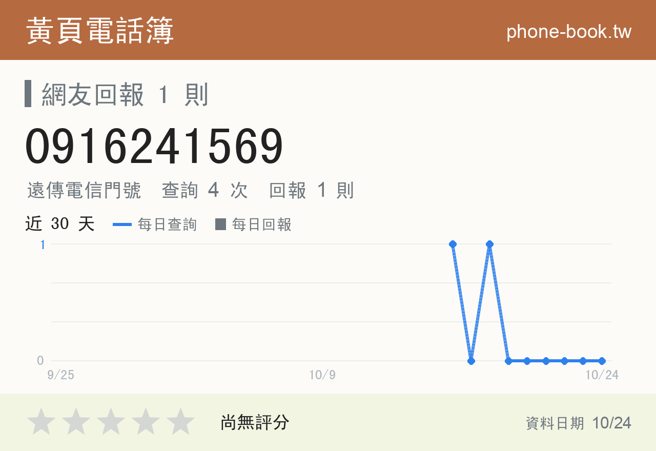 0916241569 評分卡：查詢 4 次、網友回報 1 則