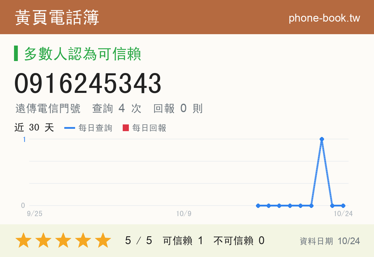 0916245343 評分卡：查詢 4 次、網友回報 0 則