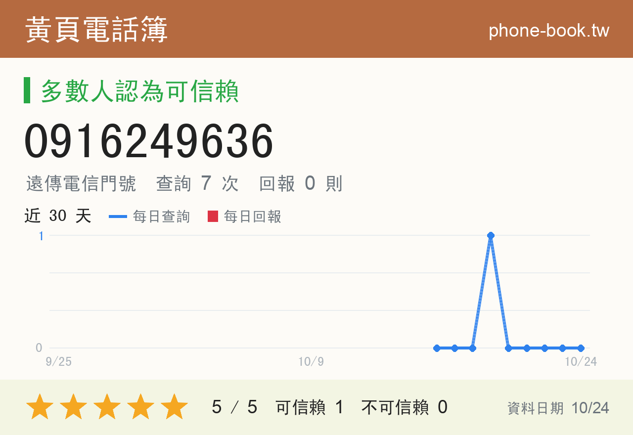 0916249636 評分卡：查詢 7 次、網友回報 0 則