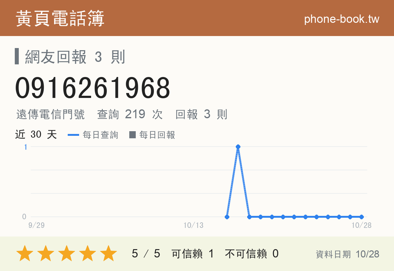 0916261968 評分卡：查詢 219 次、網友回報 3 則