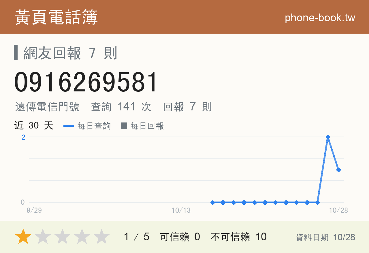 0916269581 評分卡：查詢 141 次、網友回報 7 則