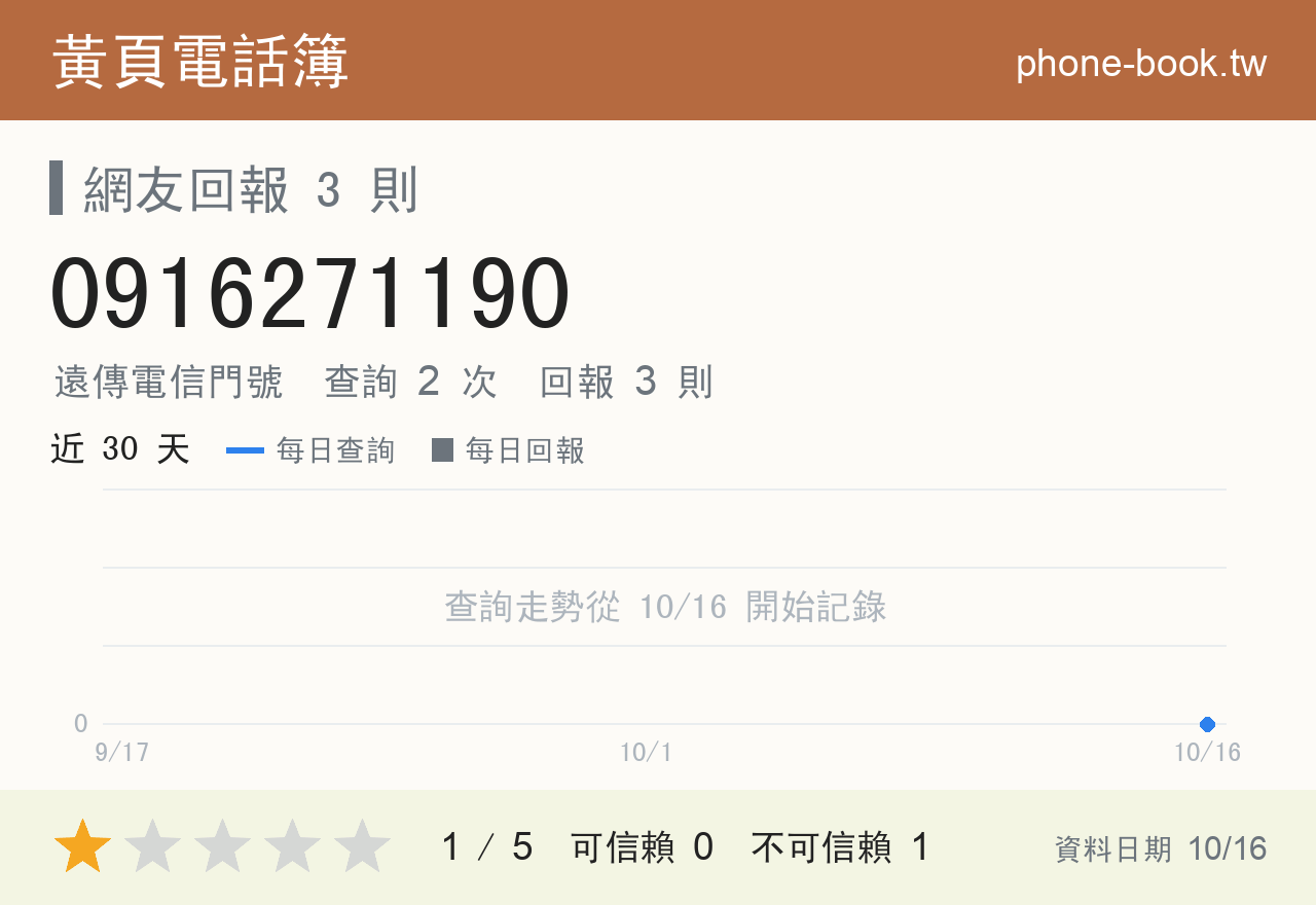 0916271190 評分卡：查詢 2 次、網友回報 3 則