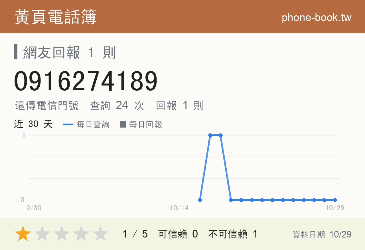 0916274189 評分卡：查詢 24 次、網友回報 1 則