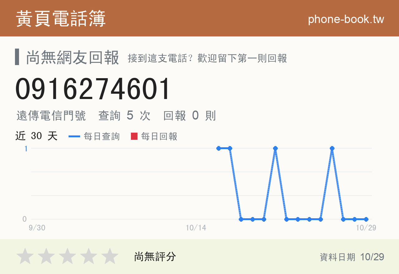 0916274601 評分卡：查詢 5 次、網友回報 0 則
