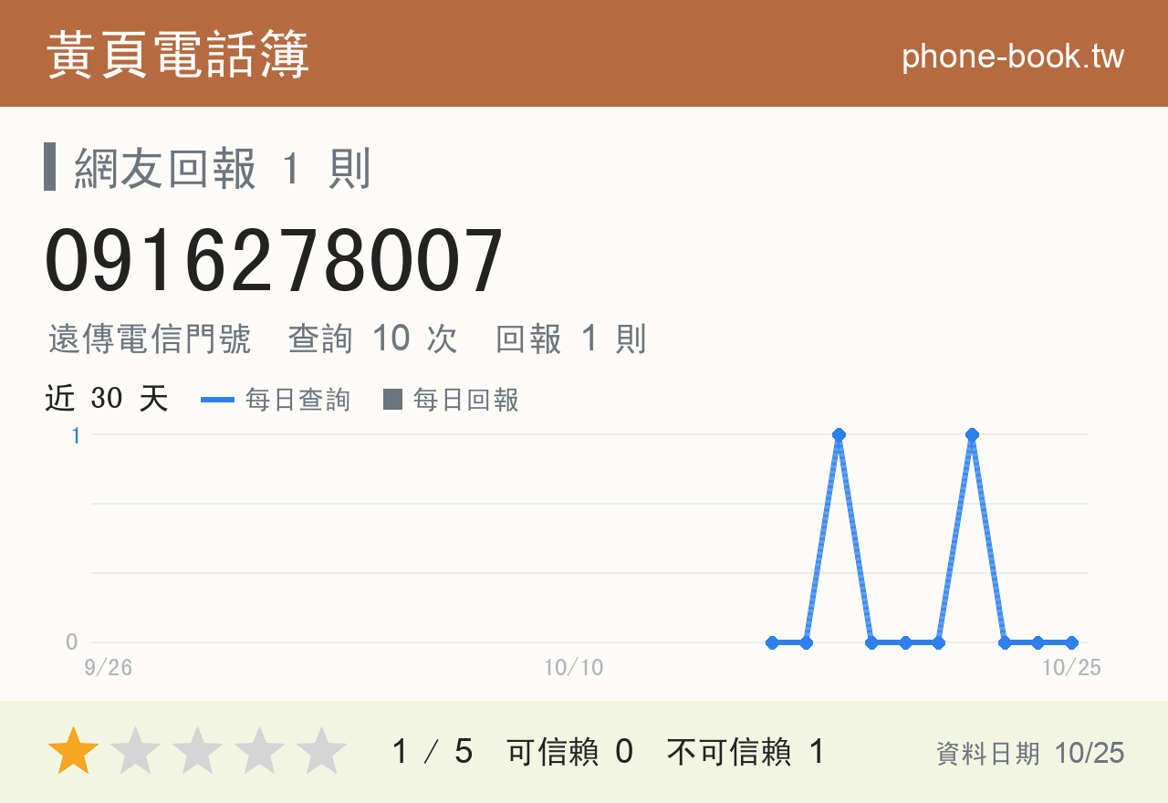 0916278007 評分卡：查詢 10 次、網友回報 1 則