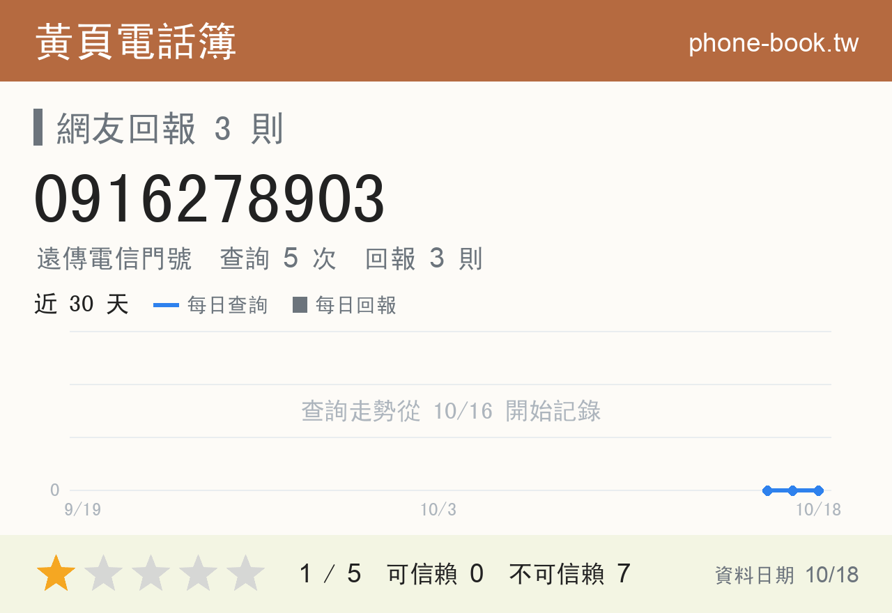 0916278903 評分卡：查詢 5 次、網友回報 3 則