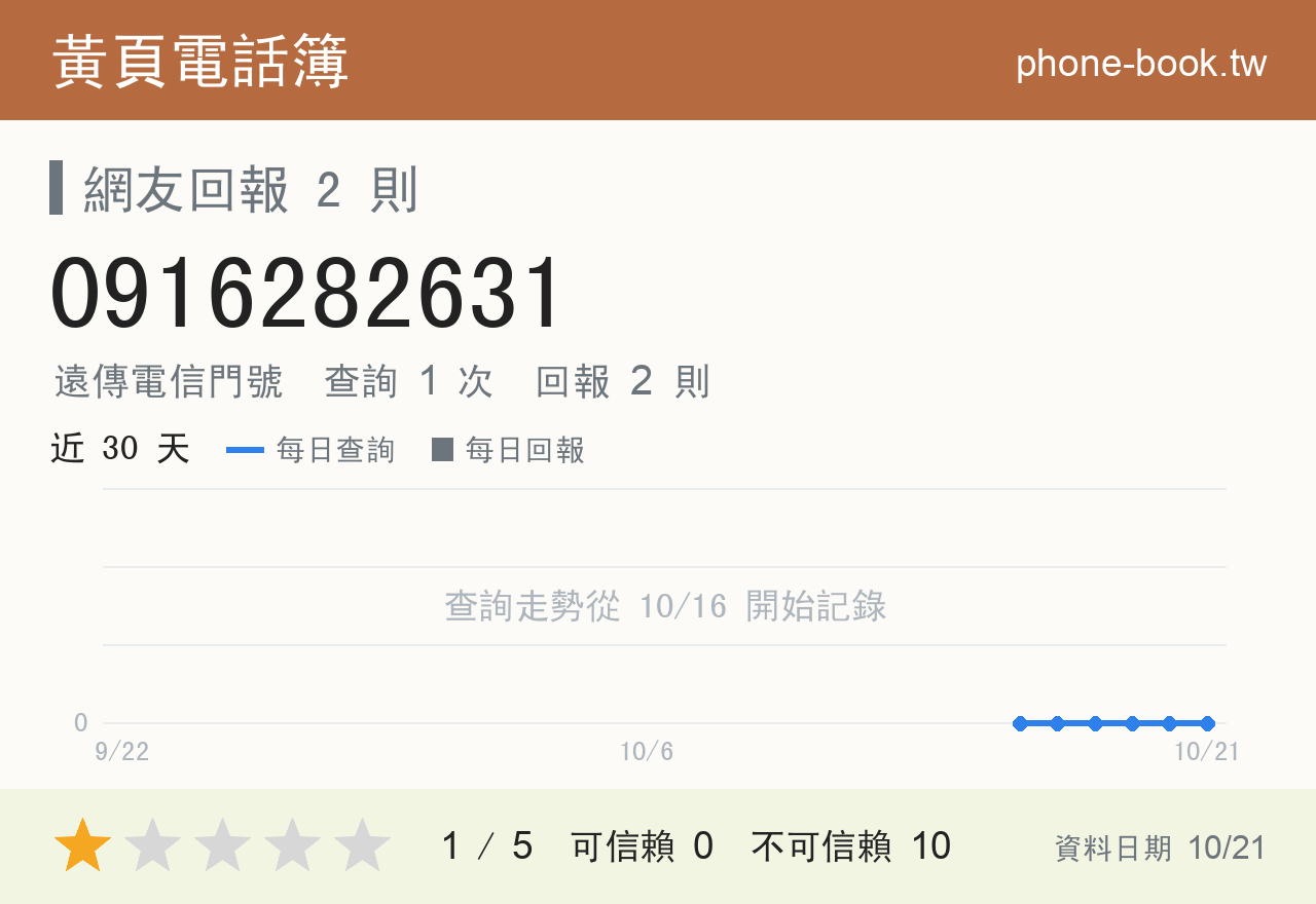 0916282631 評分卡：查詢 1 次、網友回報 2 則