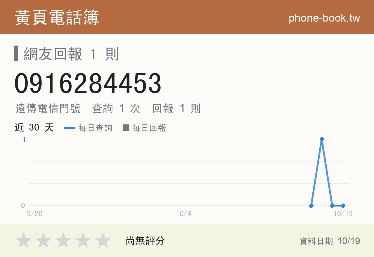 0916284453 評分卡：查詢 1 次、網友回報 1 則