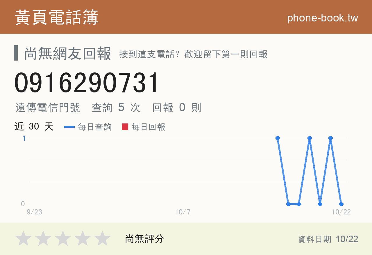 0916290731 評分卡：查詢 5 次、網友回報 0 則