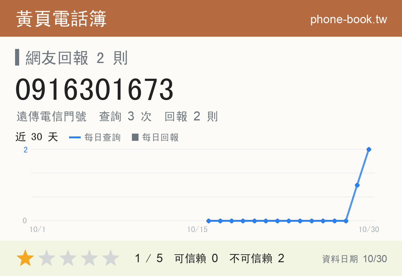 0916301673 評分卡：查詢 3 次、網友回報 2 則