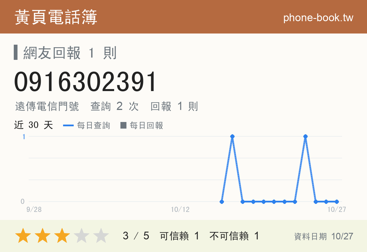 0916302391 評分卡：查詢 2 次、網友回報 1 則