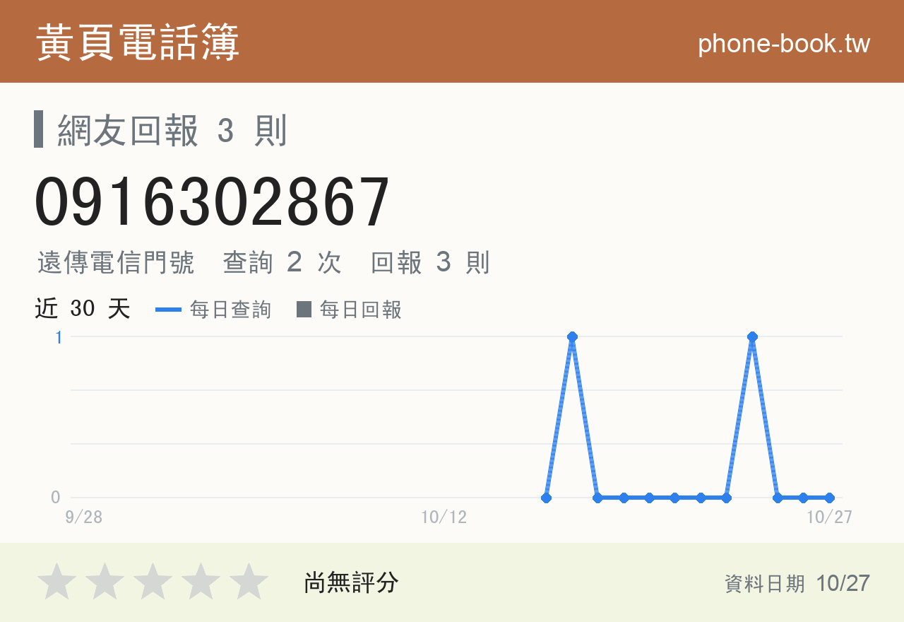 0916302867 評分卡：查詢 2 次、網友回報 3 則