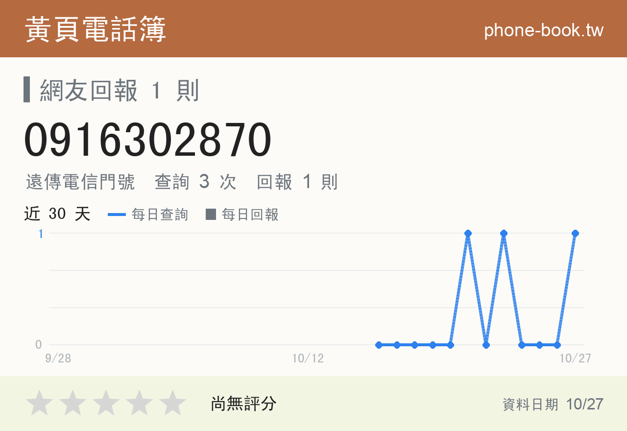 0916302870 評分卡：查詢 3 次、網友回報 1 則