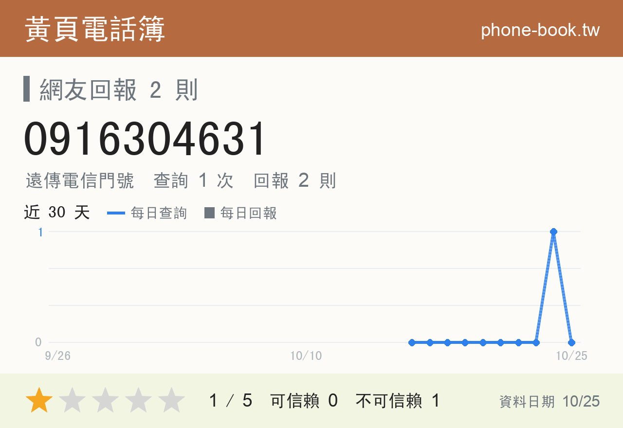 0916304631 評分卡：查詢 1 次、網友回報 2 則