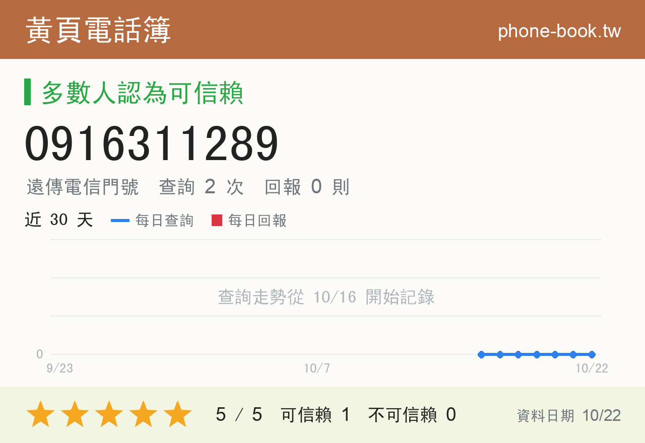 0916311289 評分卡：查詢 2 次、網友回報 0 則
