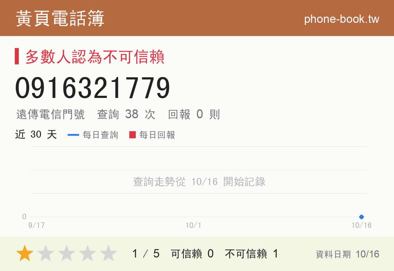 0916321779 評分卡：查詢 38 次、網友回報 0 則