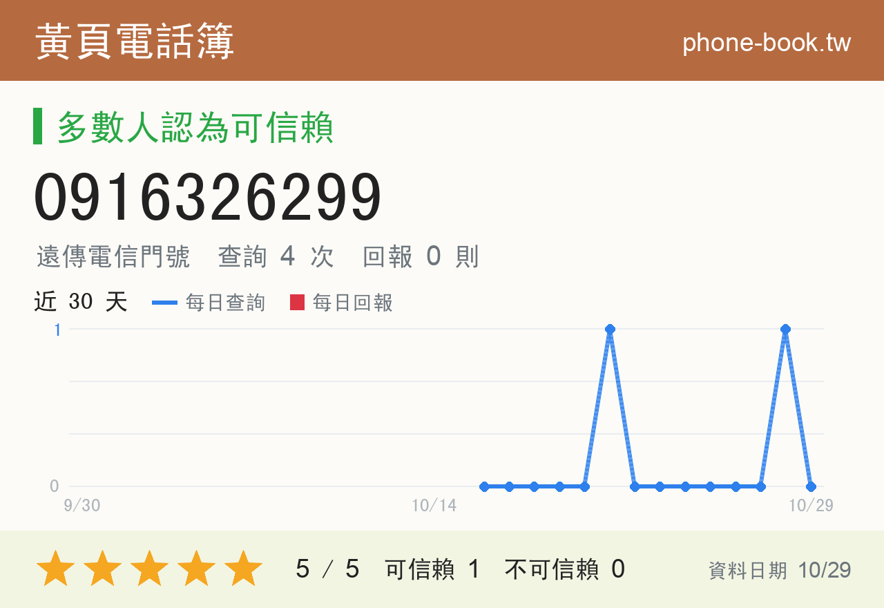 0916326299 評分卡：查詢 4 次、網友回報 0 則