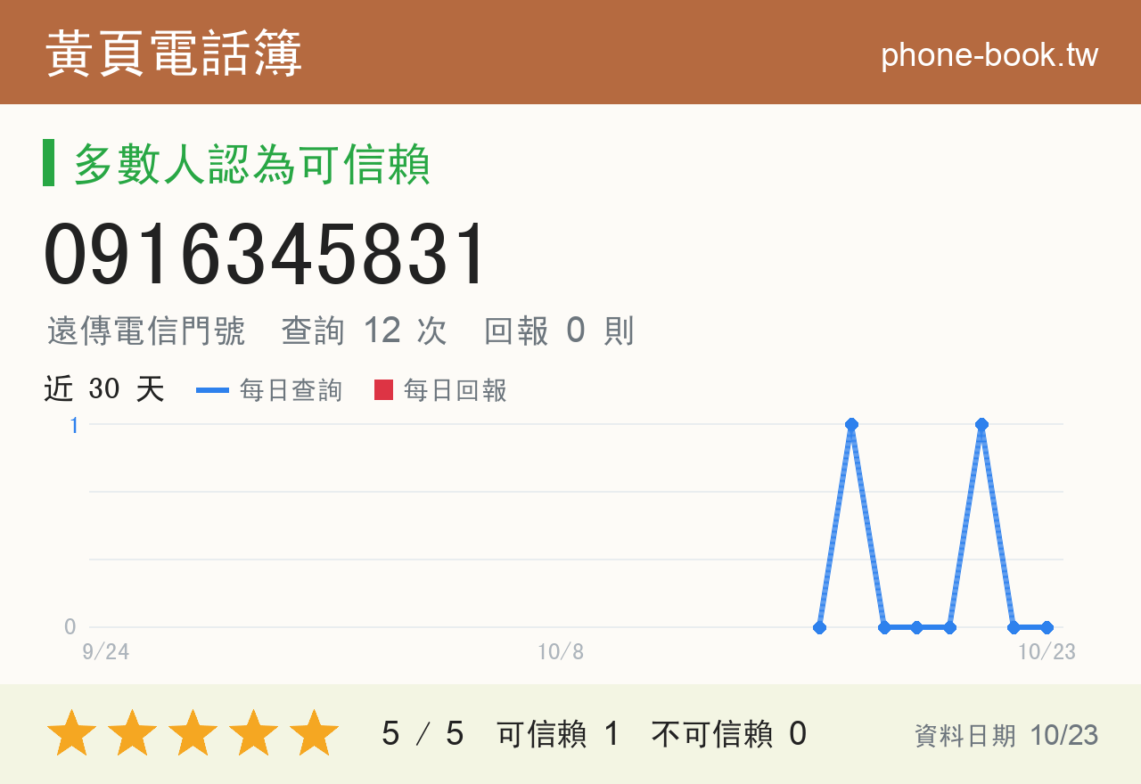 0916345831 評分卡：查詢 12 次、網友回報 0 則