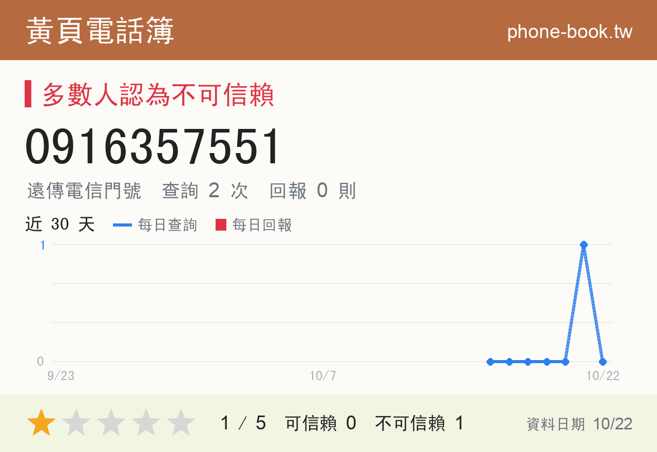 0916357551 評分卡：查詢 2 次、網友回報 0 則
