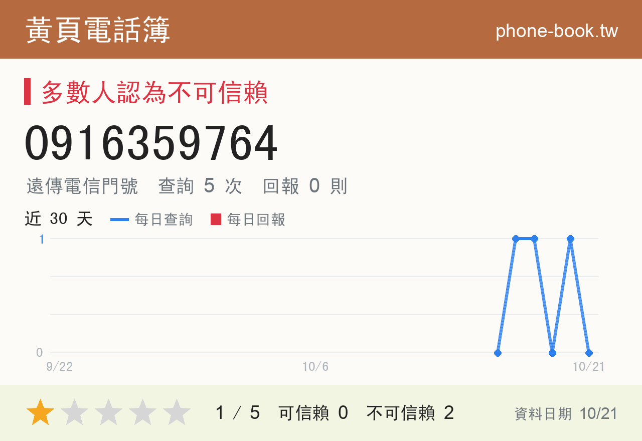 0916359764 評分卡：查詢 5 次、網友回報 0 則