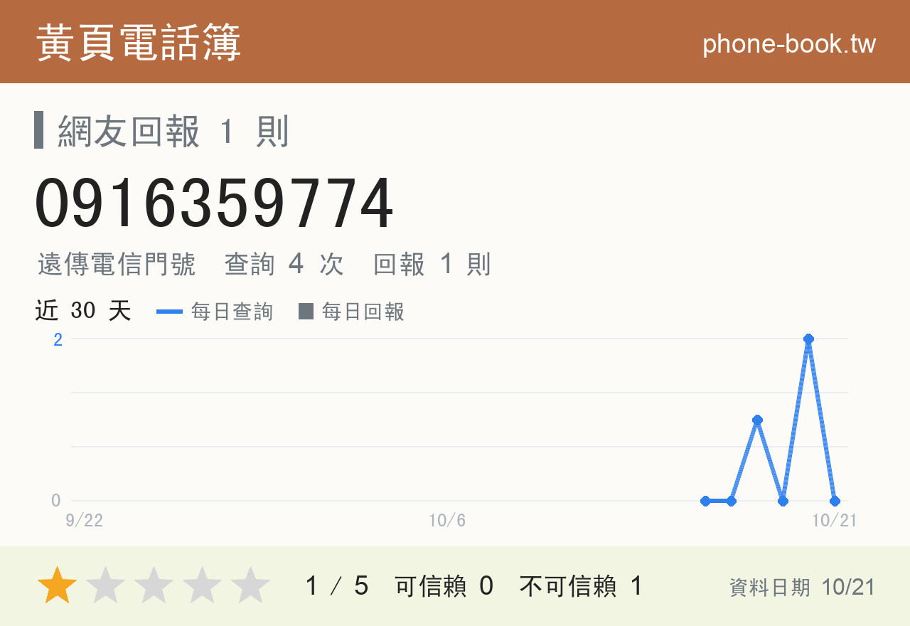 0916359774 評分卡：查詢 4 次、網友回報 1 則