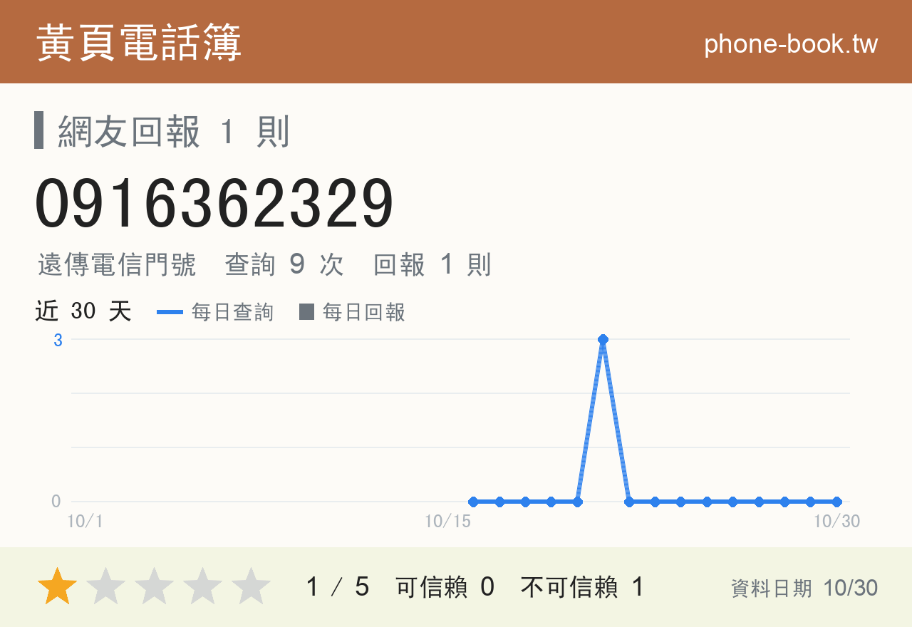 0916362329 評分卡：查詢 9 次、網友回報 1 則