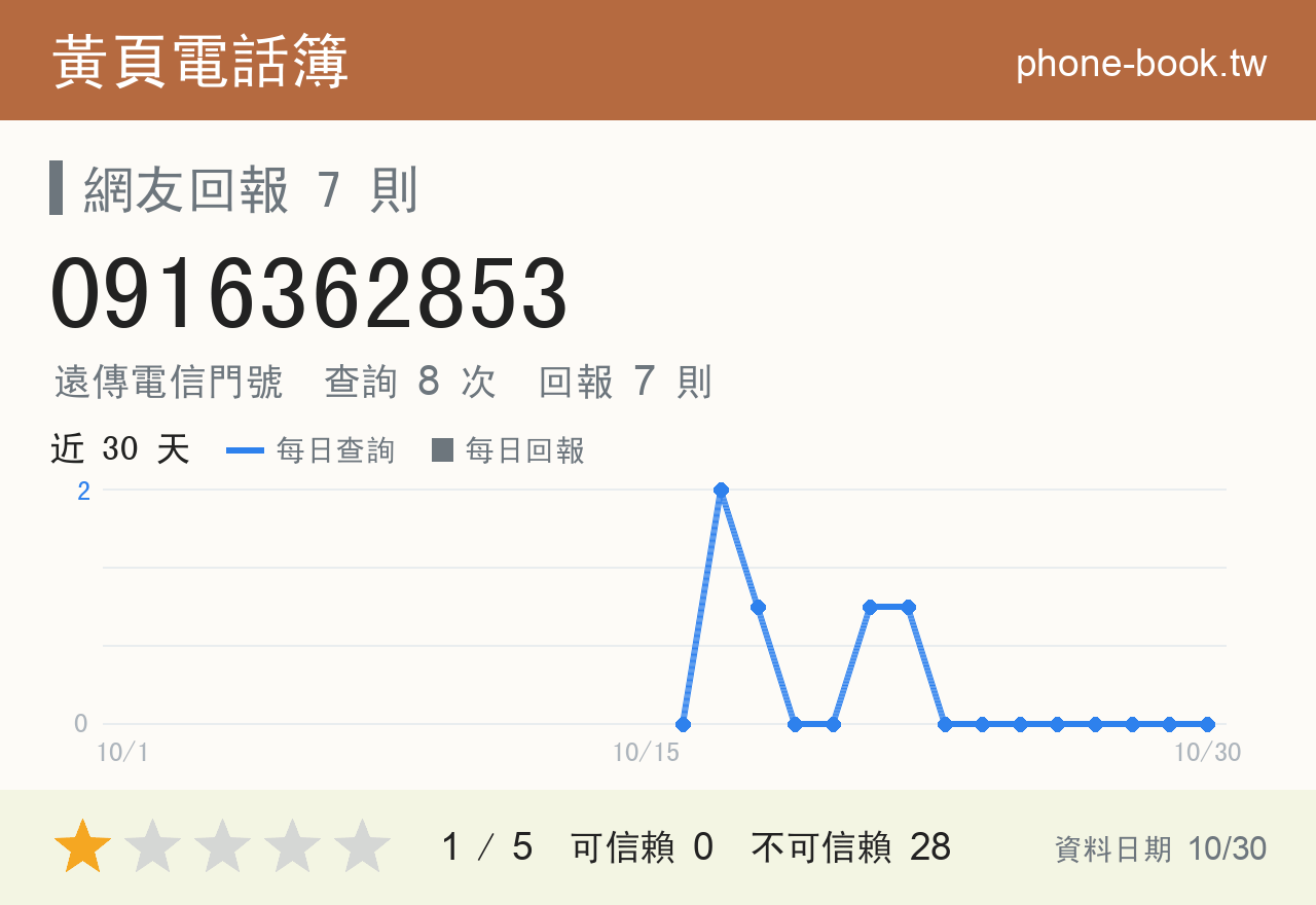0916362853 評分卡：查詢 8 次、網友回報 7 則