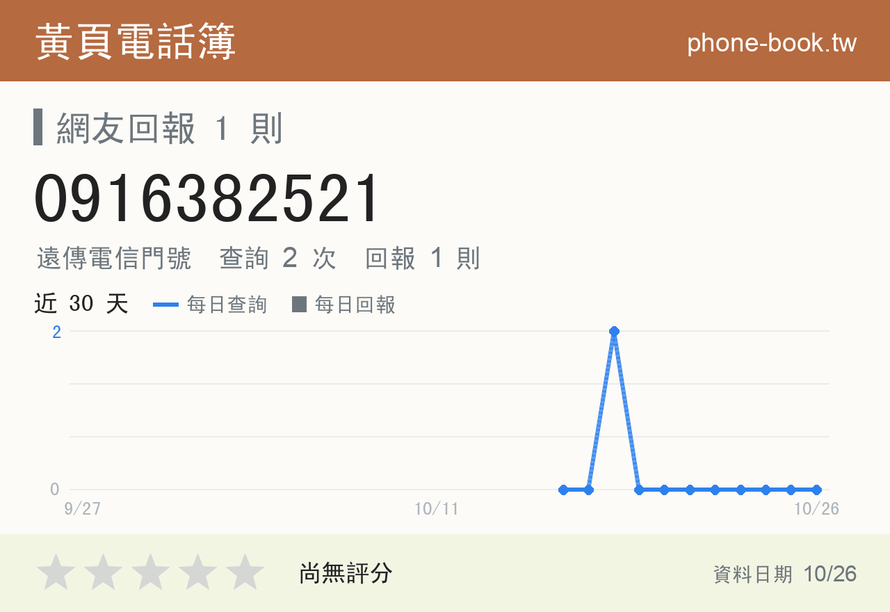 0916382521 評分卡：查詢 2 次、網友回報 1 則