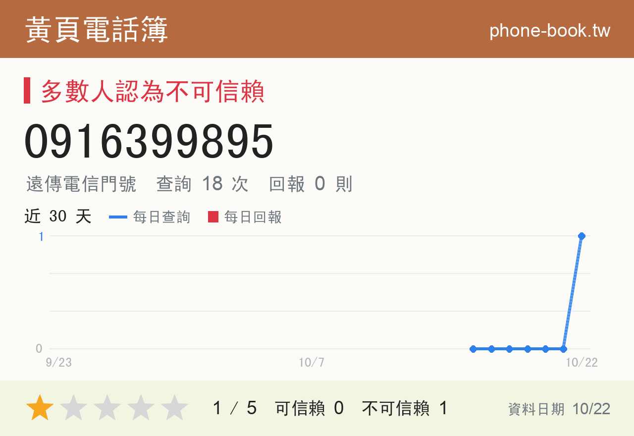 0916399895 評分卡：查詢 18 次、網友回報 0 則