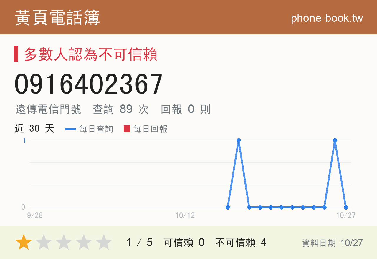 0916402367 評分卡：查詢 89 次、網友回報 0 則