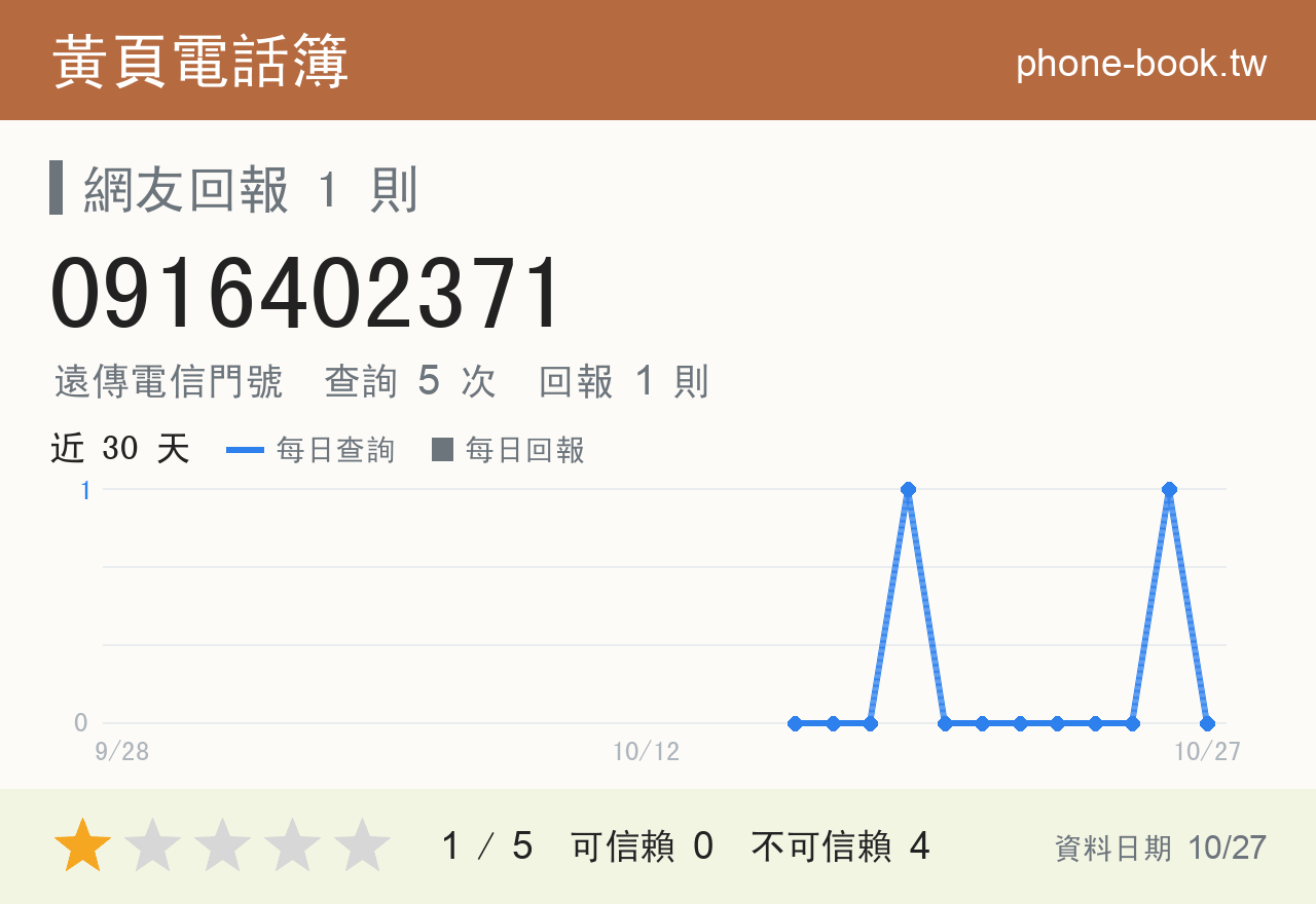 0916402371 評分卡：查詢 5 次、網友回報 1 則