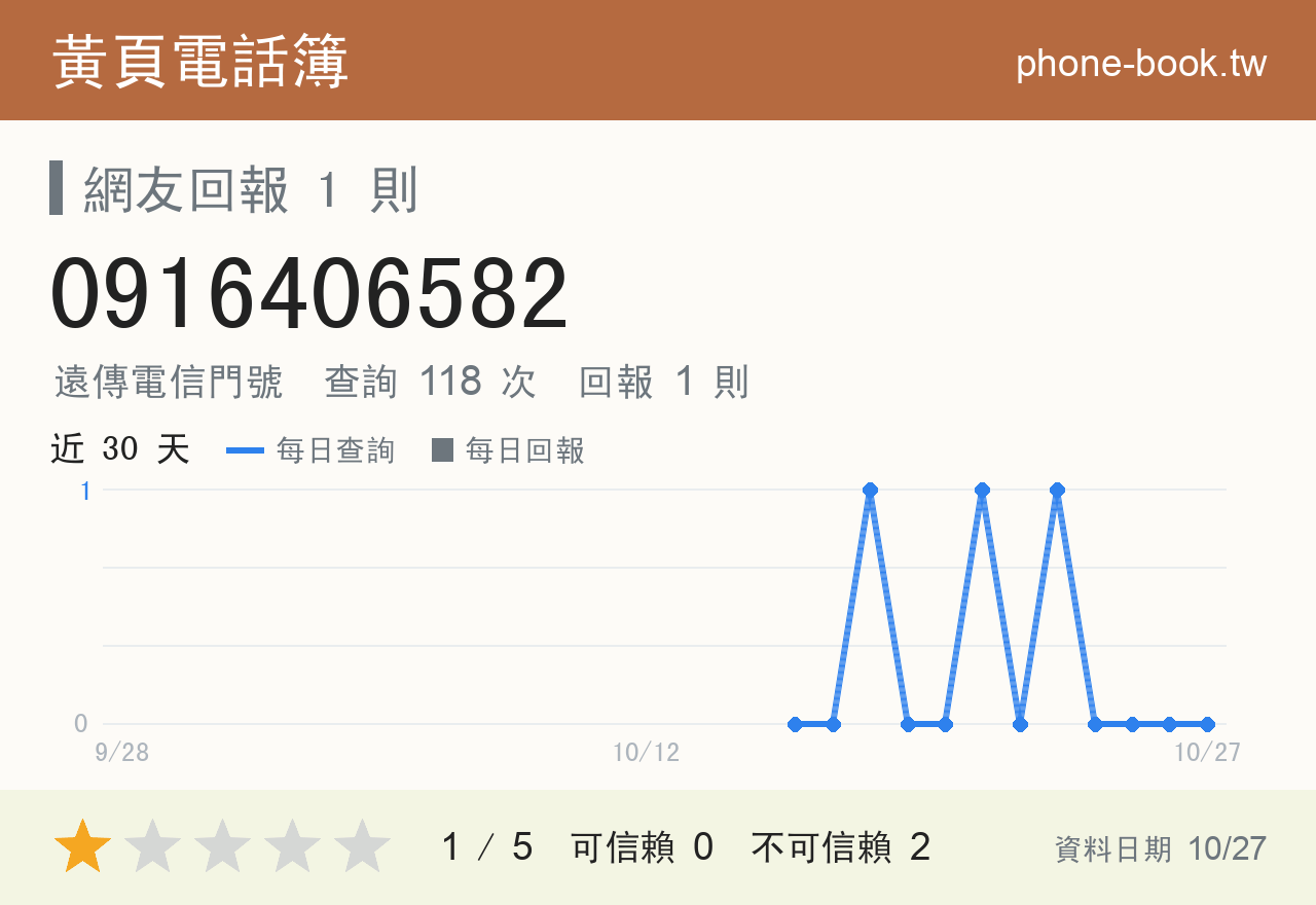 0916406582 評分卡：查詢 118 次、網友回報 1 則