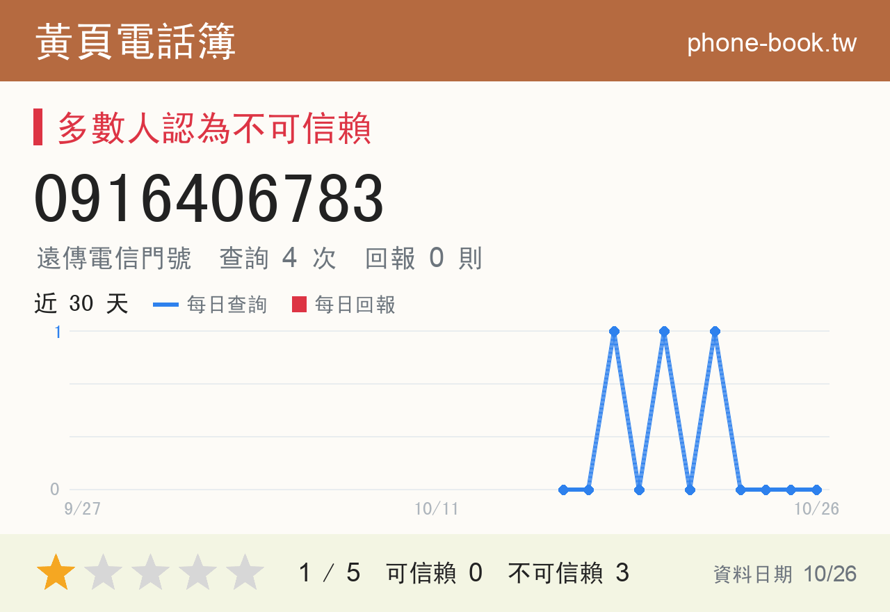 0916406783 評分卡：查詢 6 次、網友回報 0 則