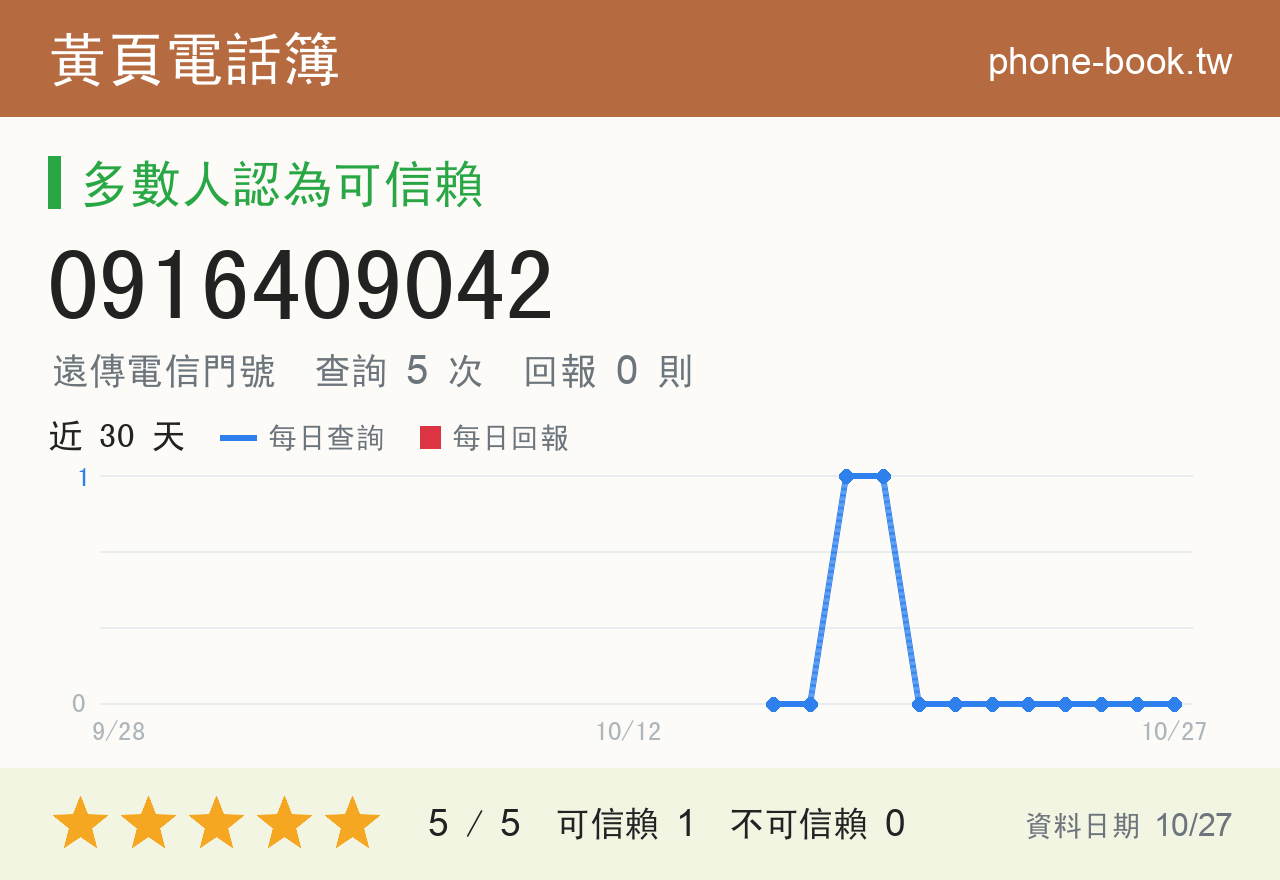 0916409042 評分卡：查詢 5 次、網友回報 0 則