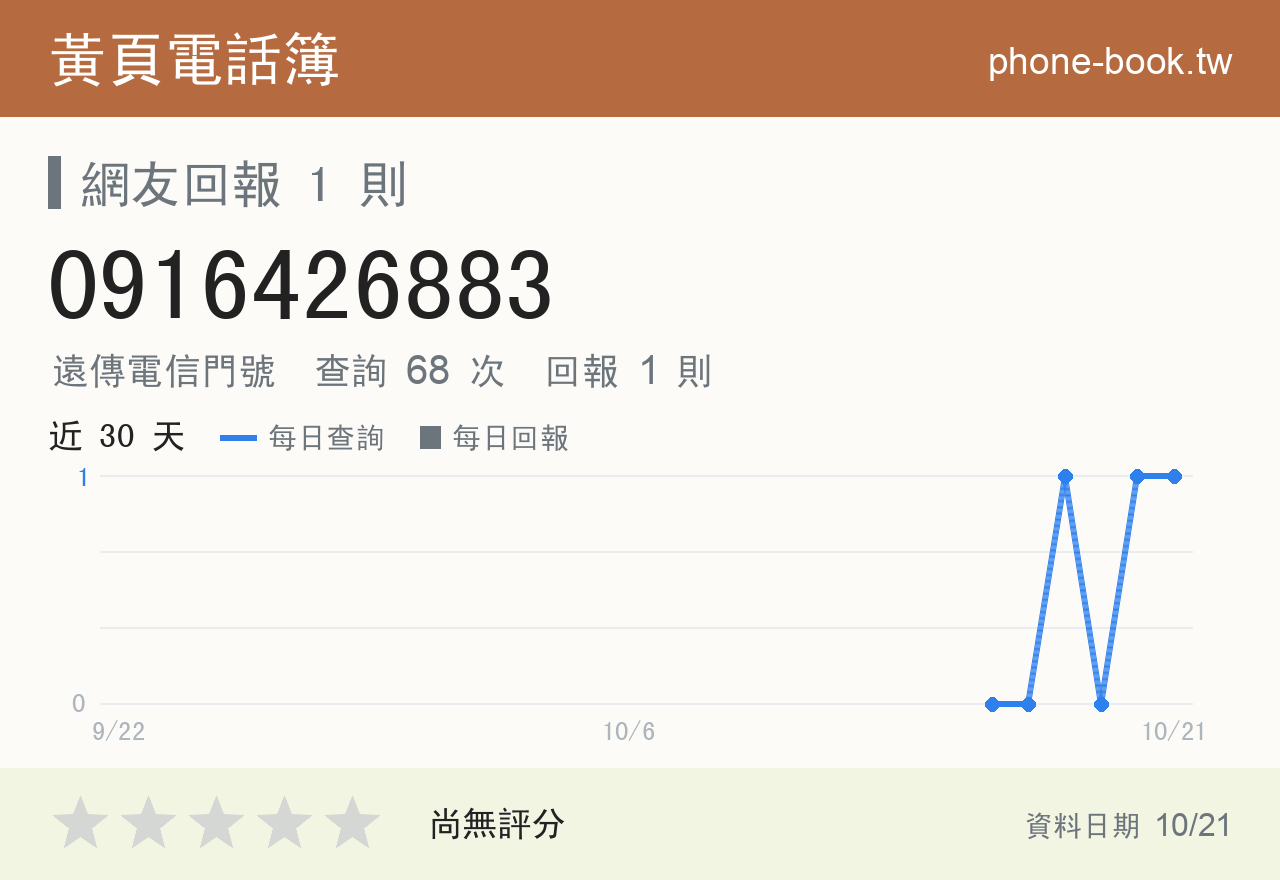 0916426883 評分卡：查詢 68 次、網友回報 1 則