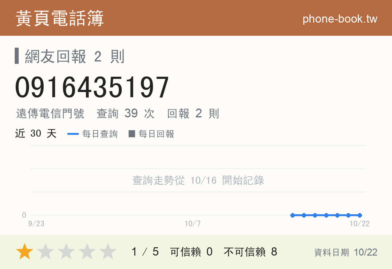 0916435197 評分卡：查詢 39 次、網友回報 2 則