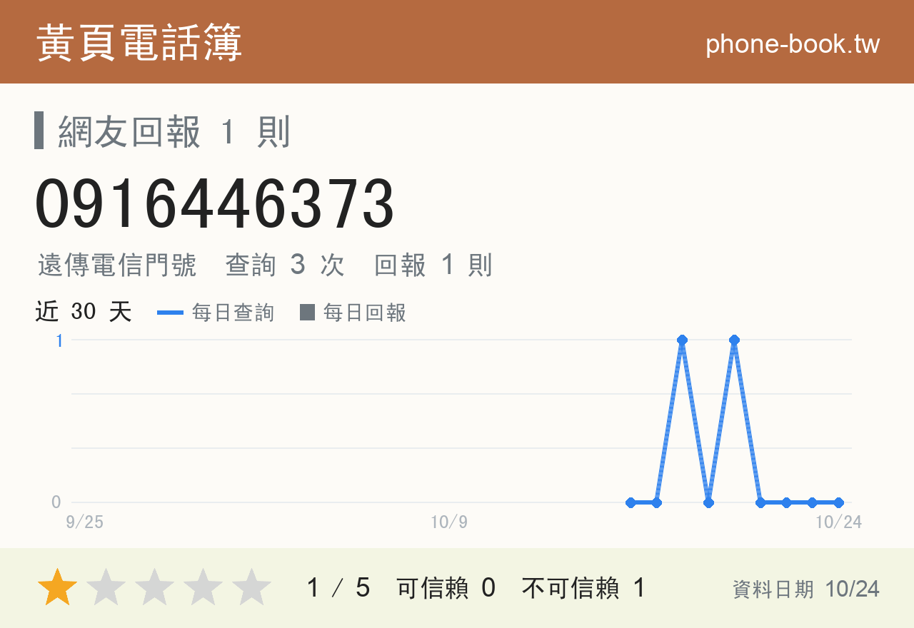 0916446373 評分卡：查詢 3 次、網友回報 1 則