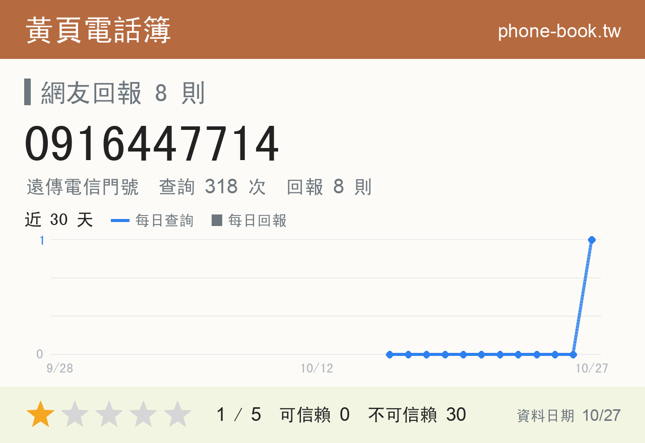 0916447714 評分卡：查詢 320 次、網友回報 8 則