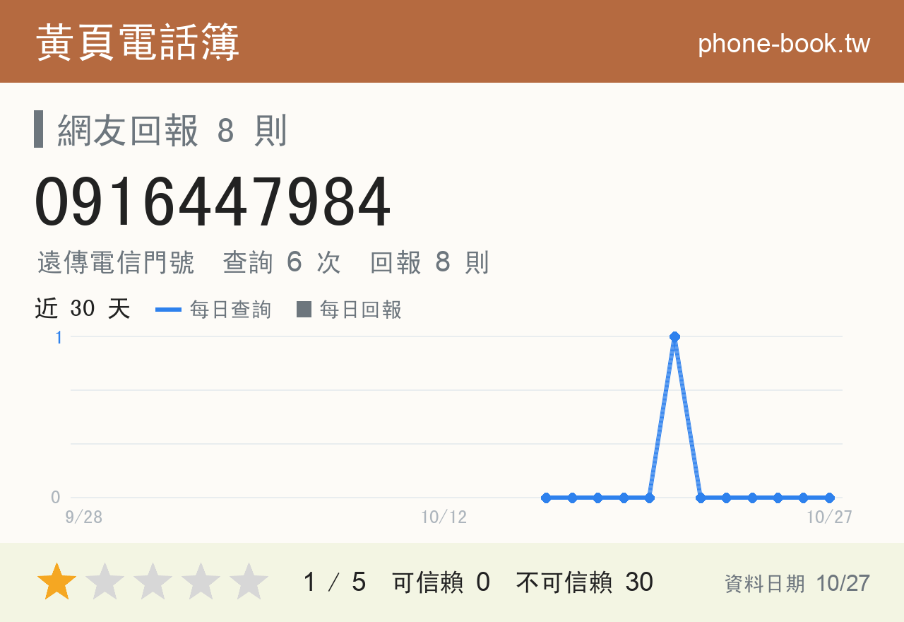 0916447984 評分卡：查詢 6 次、網友回報 8 則