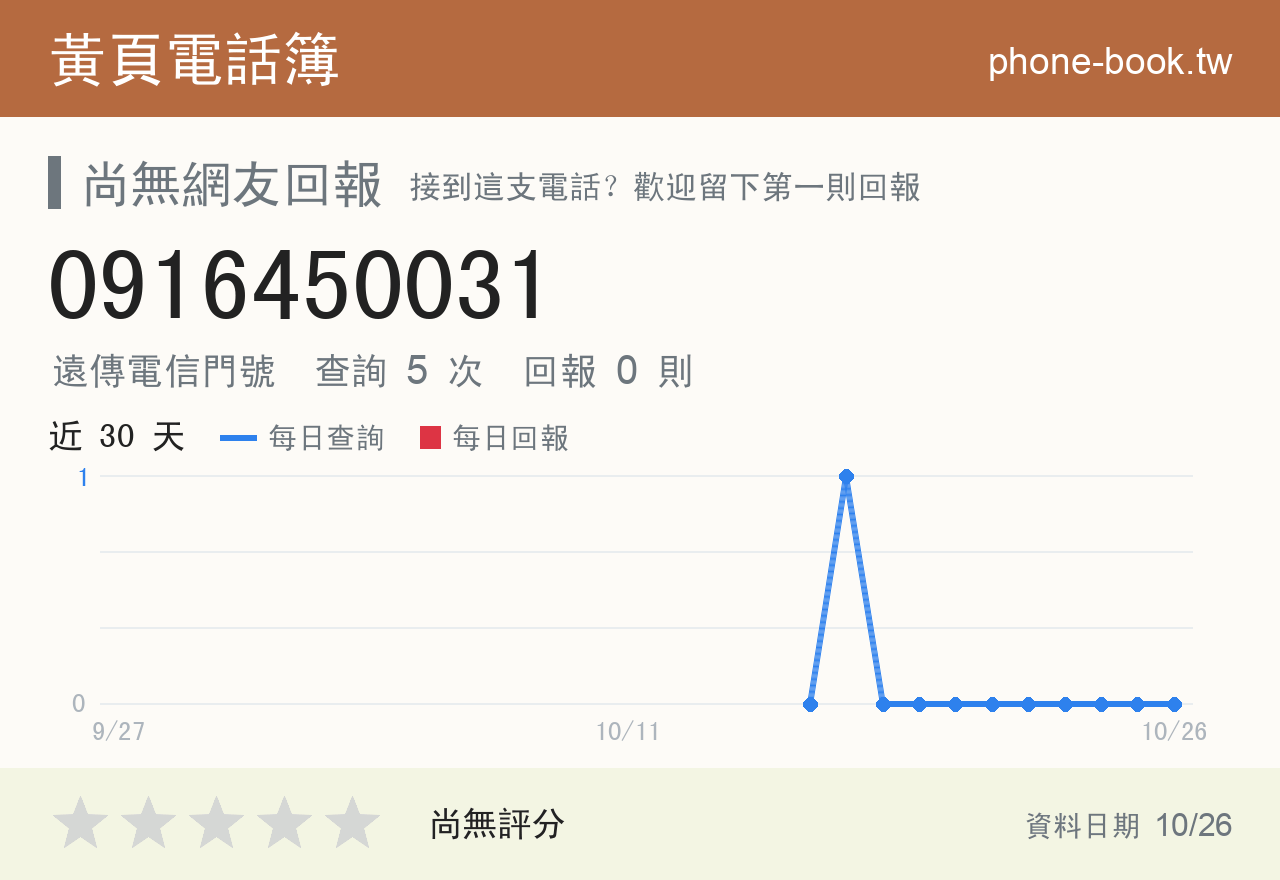 0916450031 評分卡：查詢 5 次、網友回報 0 則