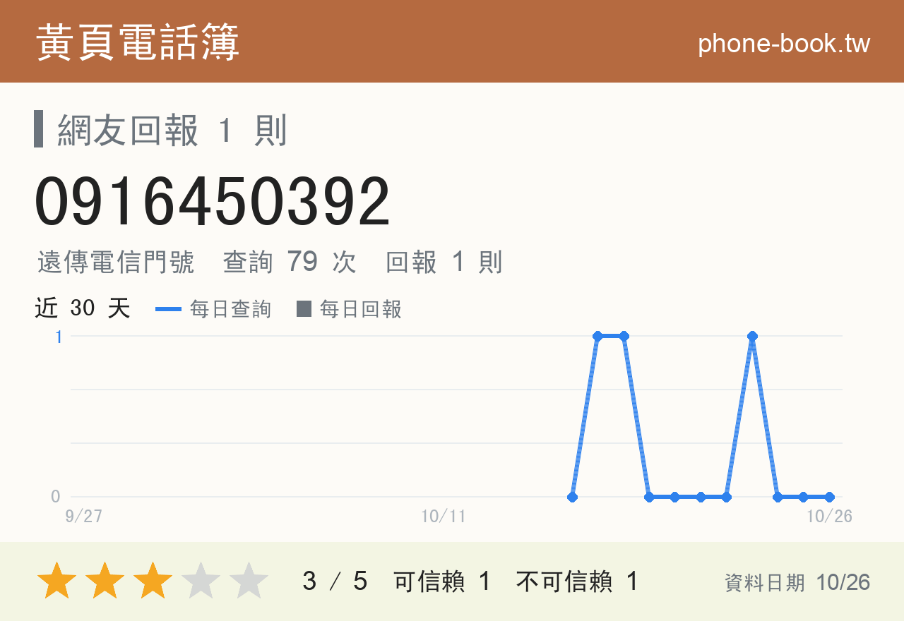 0916450392 評分卡：查詢 79 次、網友回報 1 則