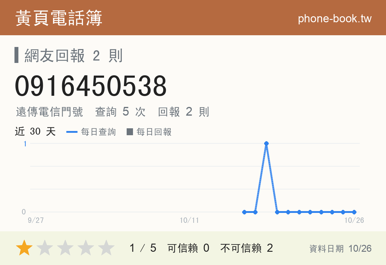 0916450538 評分卡：查詢 5 次、網友回報 2 則