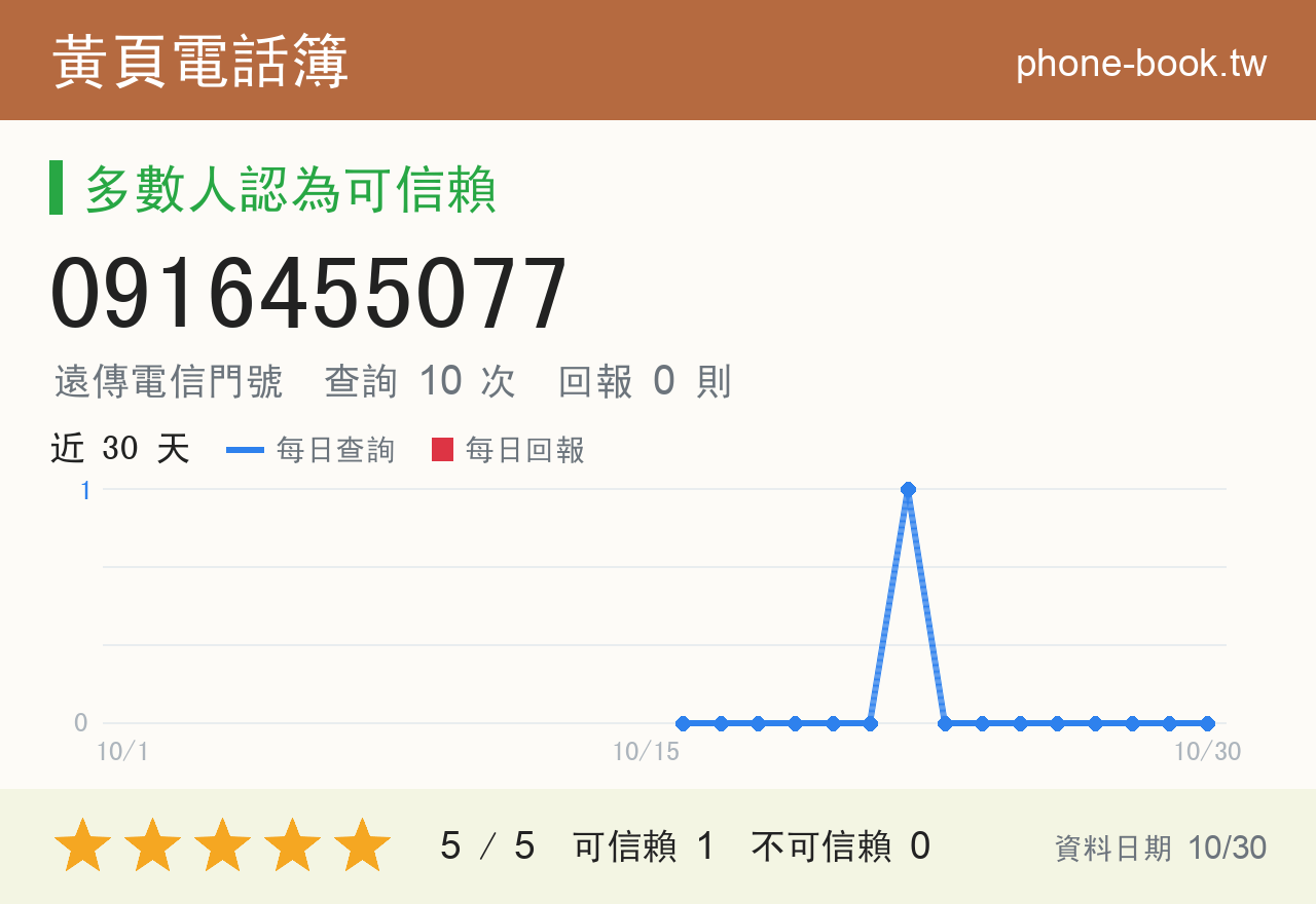 0916455077 評分卡：查詢 10 次、網友回報 0 則