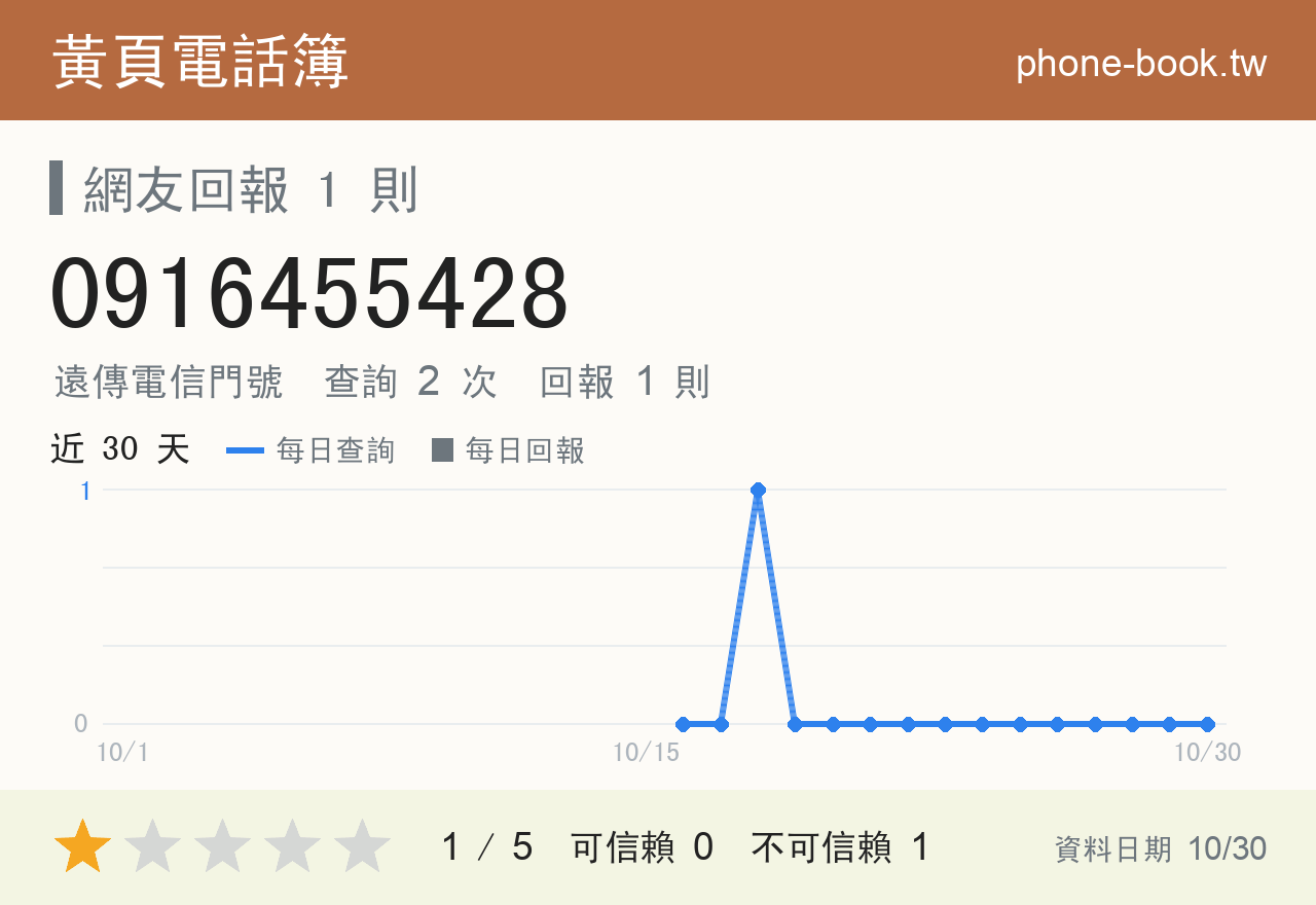 0916455428 評分卡：查詢 2 次、網友回報 1 則