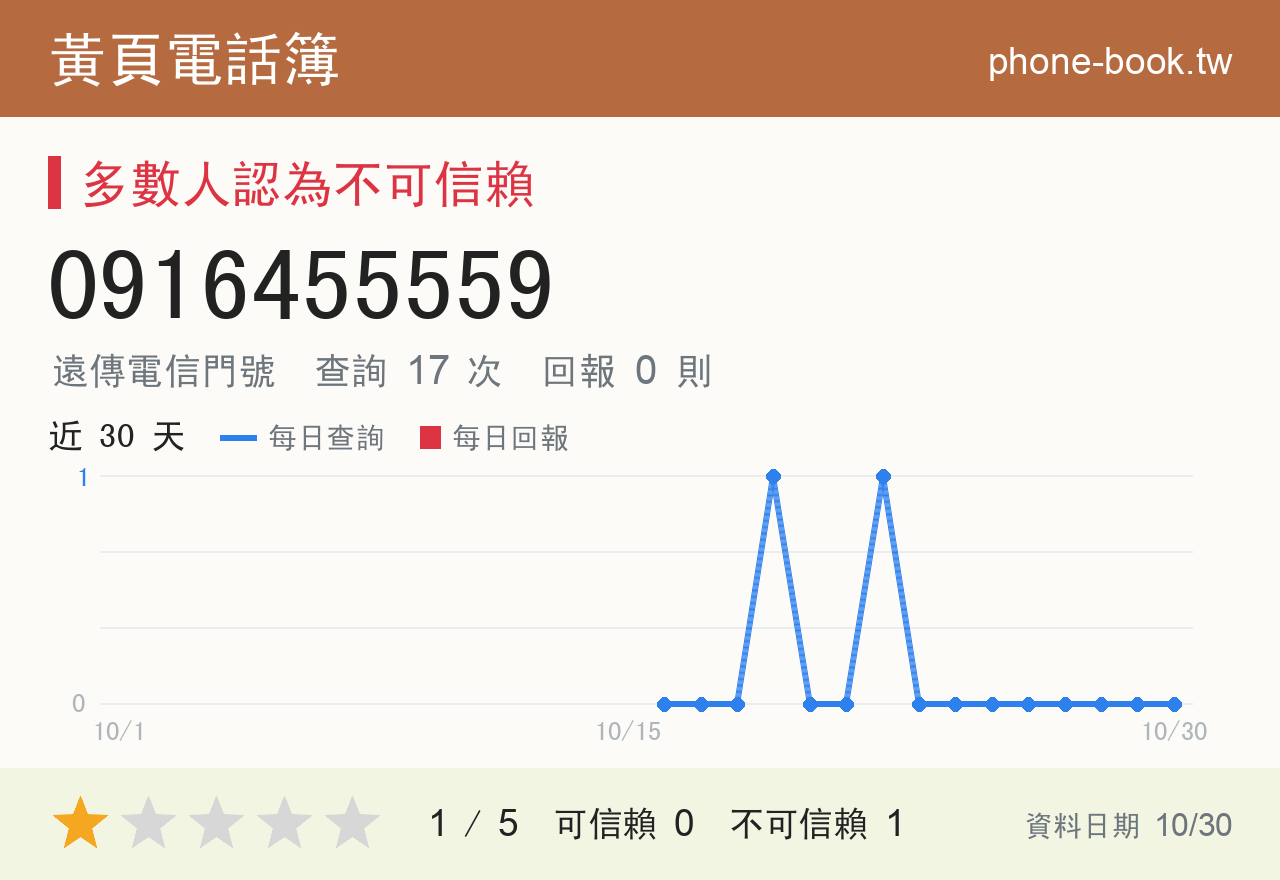 0916455559 評分卡：查詢 17 次、網友回報 0 則
